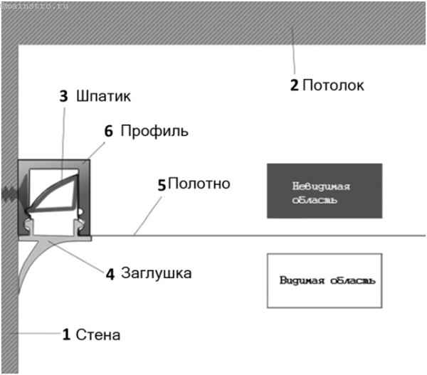 Крепление натяжного потолка к потолку: система установки
