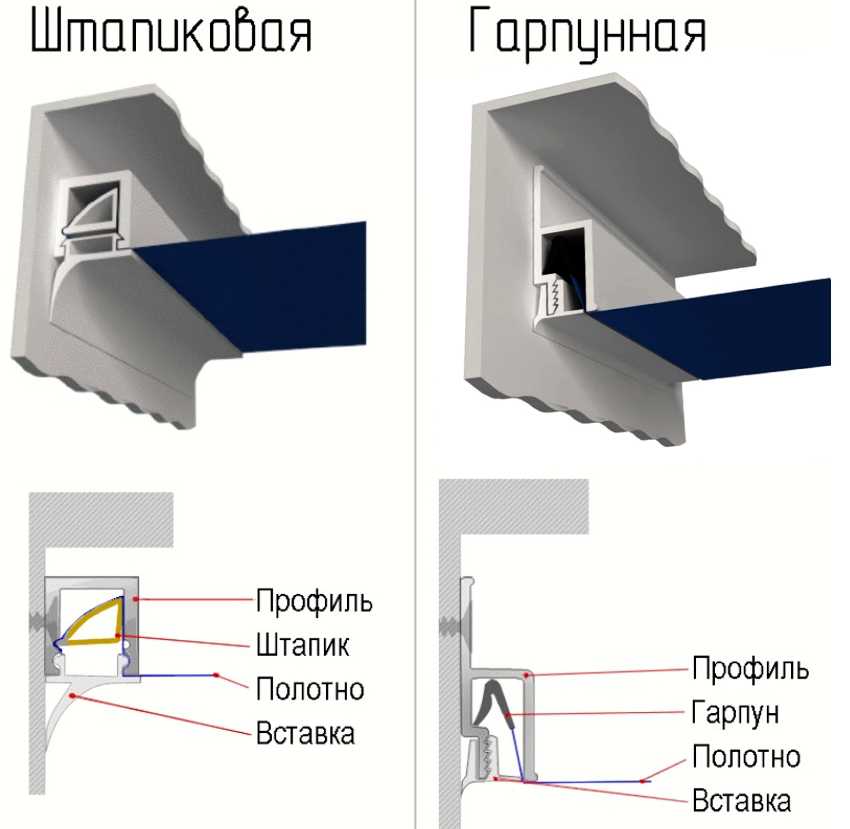 Как крепится натяжной потолок: штапиковая, гарпунная, клипсовая системы