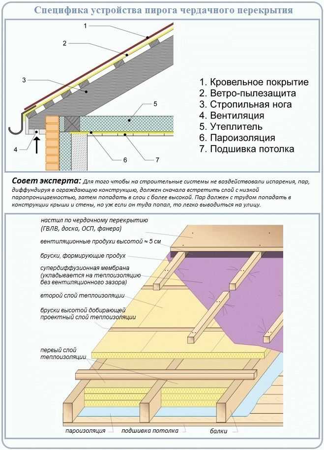 Пароизоляция для потолка в деревянном перекрытии, как сделать | zhelezyaka.com