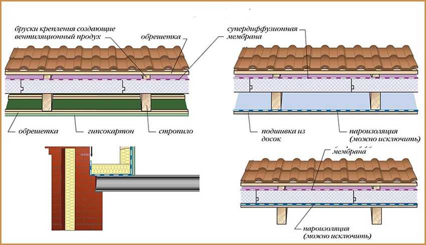 Правильное утепление деревянного дома каменной ватой