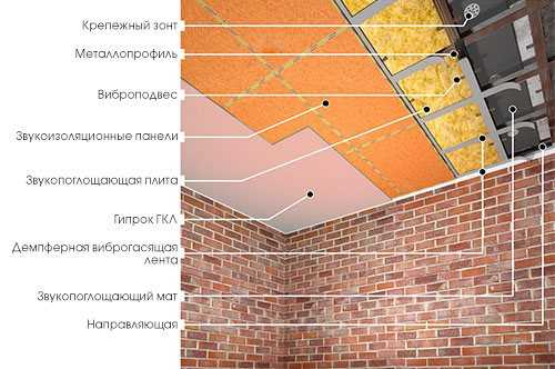 Материалы для шумоизоляции потолка, стен и пола: на что обратить внимание при выборе