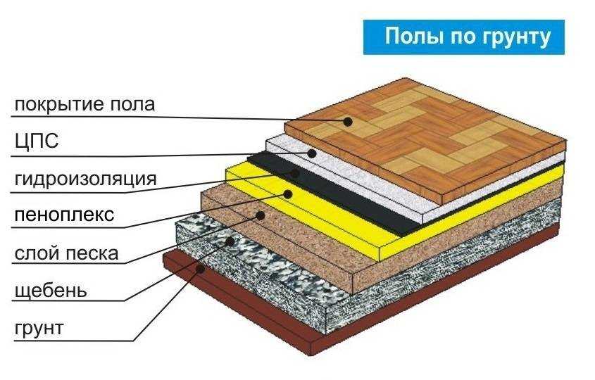 Гидроизоляция деревянного пола: в ванной комнате и душе, материалы и технология