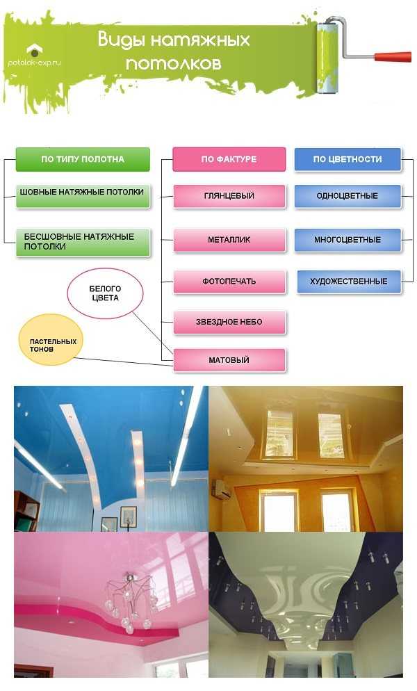 Как выбрать лучший натяжной потолок: критерии верного подбора - виды, материалы, фактура, цвет, дизайн, тип помещения