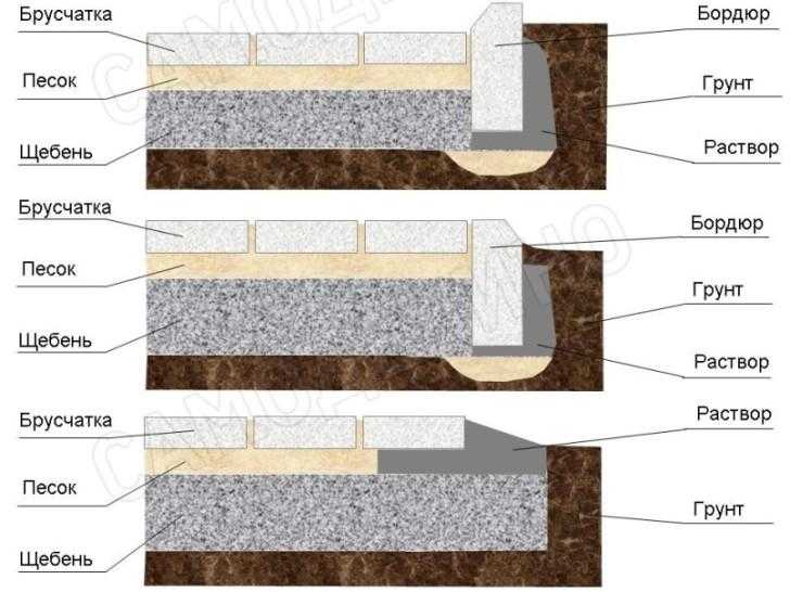 Технология укладки тротуарной плитки на песок; выбор материала