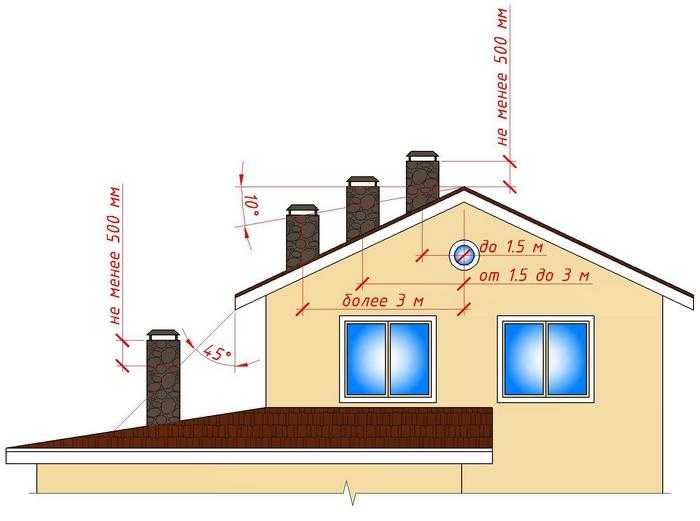 Вентиляционная шахта: устройство и виды вытяжных систем, конструкция каналов на крыше, утепление вентшахт