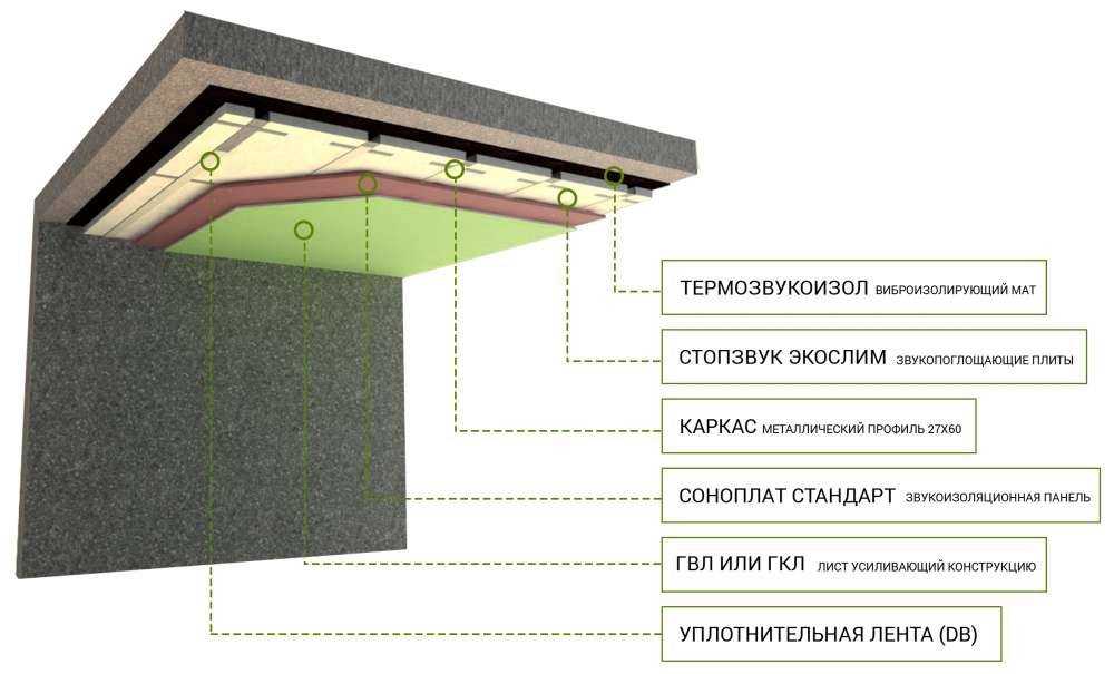 Шумоизоляция потолка: материалы и способы монтажа