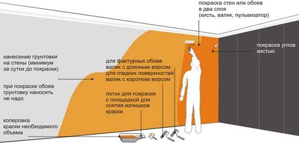 Акриловая краска для стен и потолков: советы по выбору и нанесению