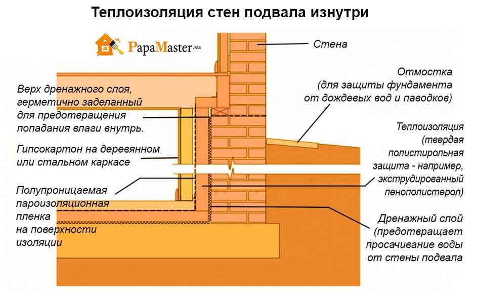 Схемы утепления каркасного дома минеральной ватой для пола, стен, потолка