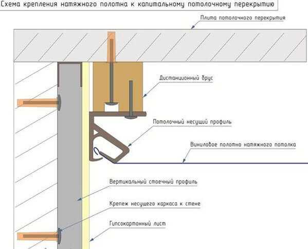 Системы крепления натяжных потолков: гарпунная, штапиковая, клипсовая и способы монтажа