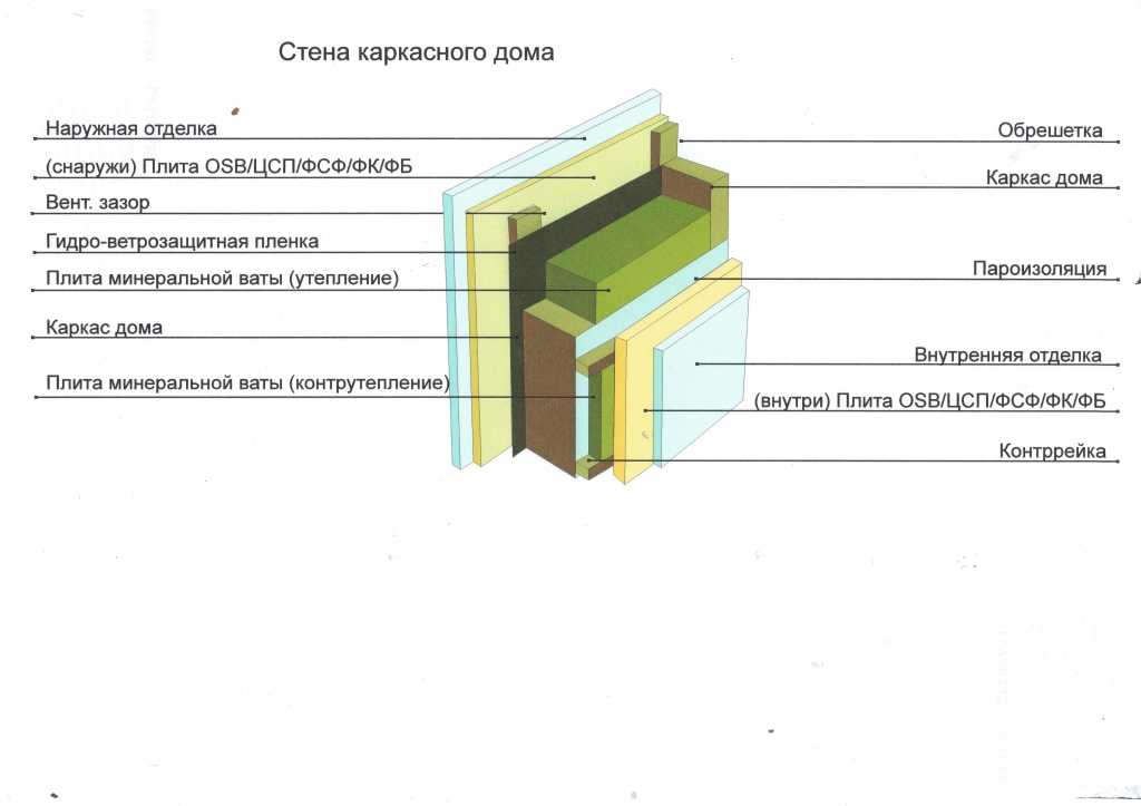 Утепление каркасного дома 7 шагов, превращающих летний заячий шалаш в зимнюю медвежью берлогу