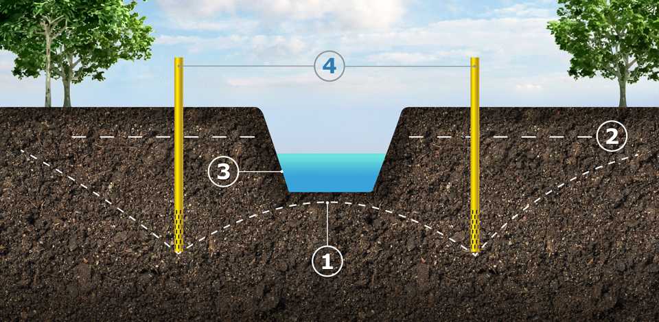 Методы определения глубины залегания водоносных слоёв
