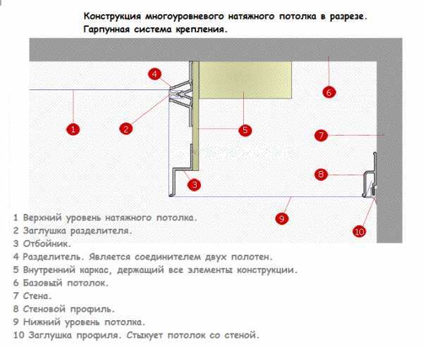 Устройство двухуровневого потолка из гипсокартона: подготовка, схема, разметка, монтаж | ремонтсами! | информационный портал