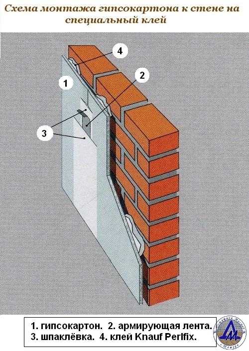 Как крепить гипсокартон к стене?