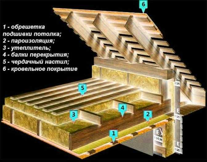 Чем утеплить потолок в доме: доступные материалы
