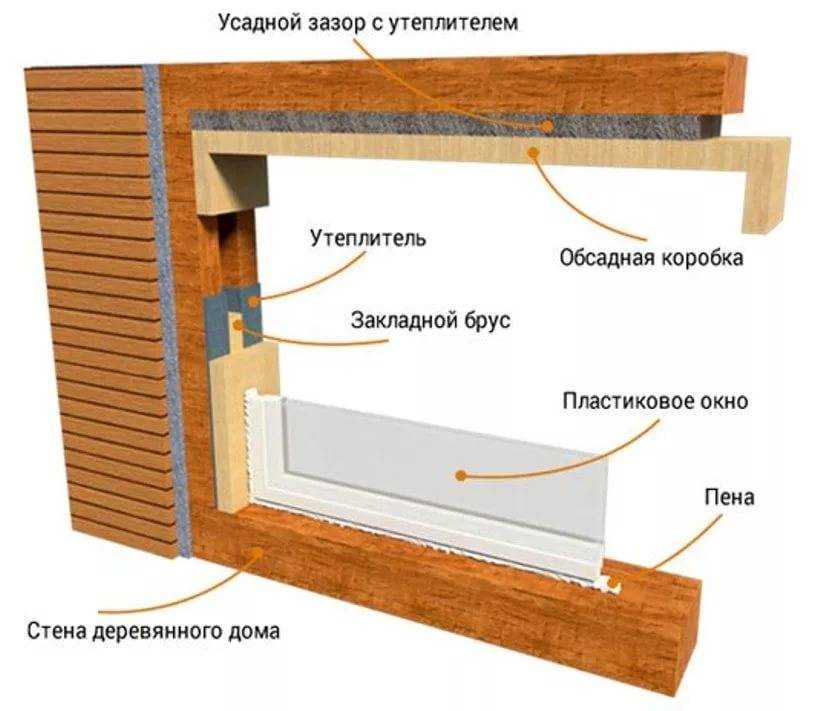 Установка деревянных окон своими руками - пошаговая инструкция