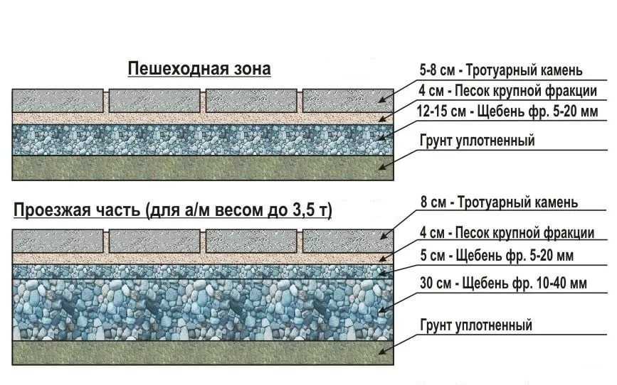 Технология укладки тротуарной плитки на песок – подробная инструкция