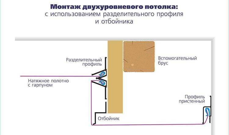 Как сделать двухуровневый натяжной потолок - правила монтажа, инструкция по креплению натяжного полотна