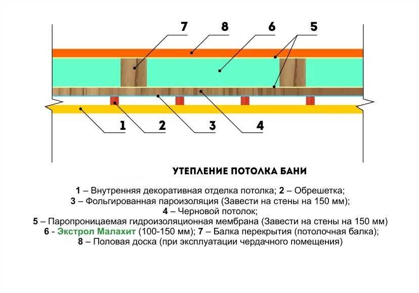 Обшивка потолка в бане: устройство подшивного, настильного и панельного потолка