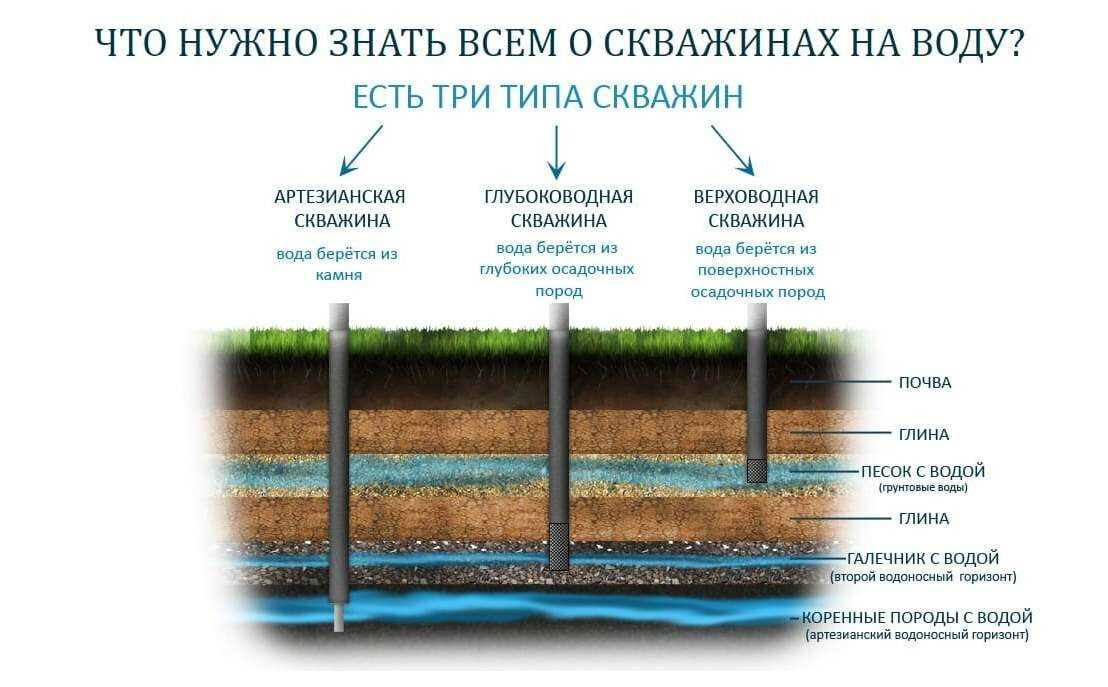 Грунтовые воды: как определить уровень, проблемы на участке из-за высокого угв, как снизить, обустройство пруда, дренажная система