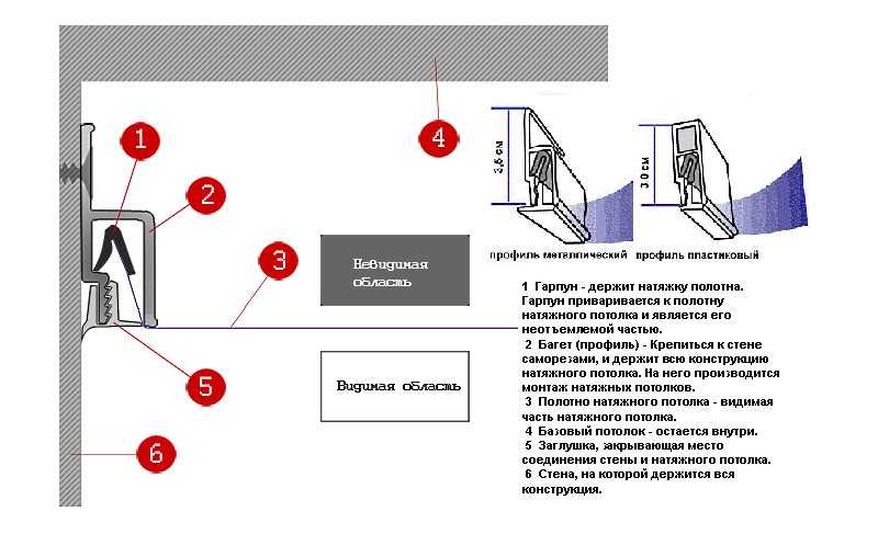 Инструкция по монтажу натяжных потолков