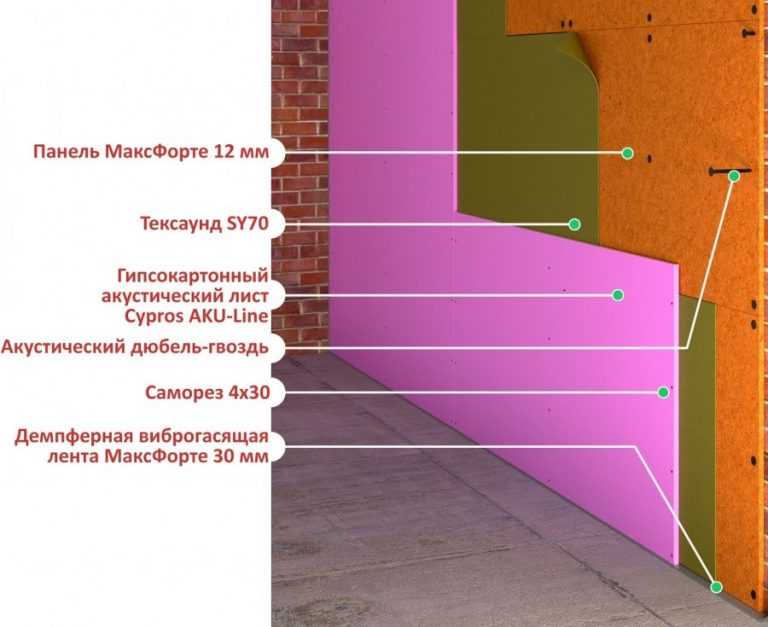 Шумоизоляция стен в квартире своими руками дешево: обзор решений