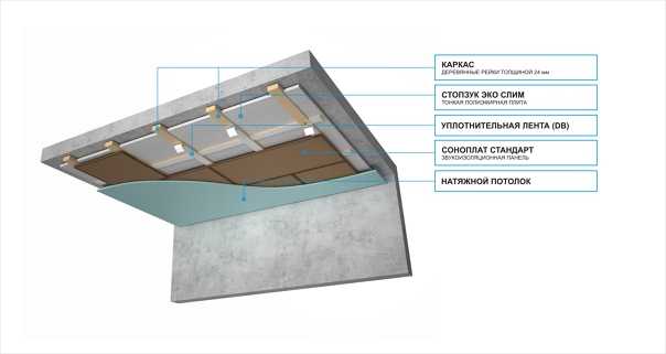 Шумоизоляция потолка в квартире под натяжной потолок: как сделать, какую выбрать