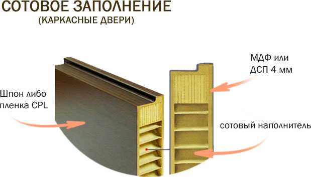Экошпон или шпон в интерьере: отличия шпонированных дверей
