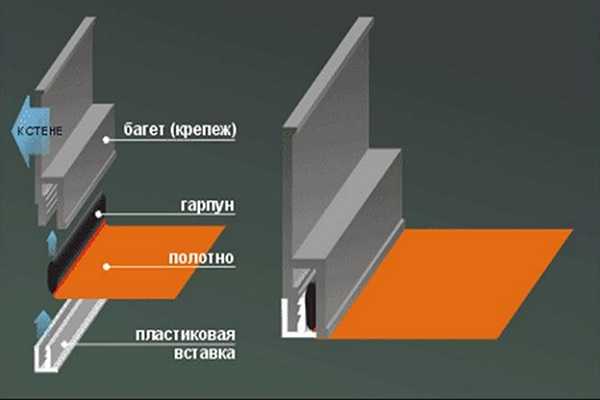 Гарпун для натяжных потолков (13 фото): гарпунная система крепления штапика, способы и методы штапиковая