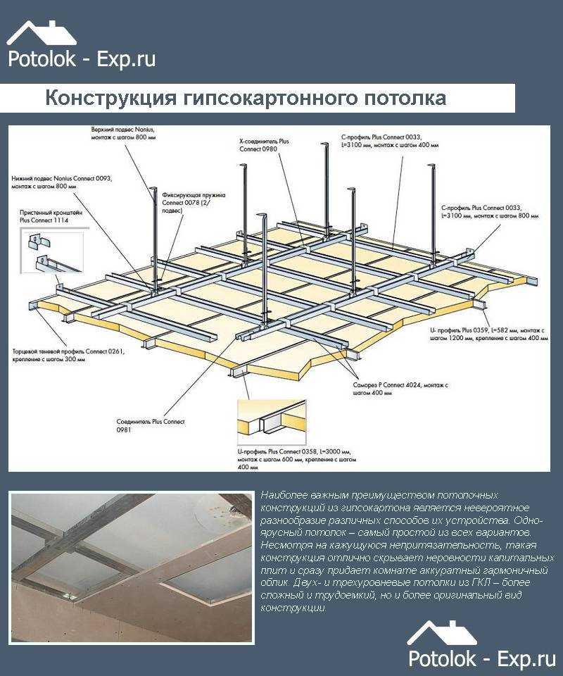 Каркас для гипсокартона на потолок: схема
