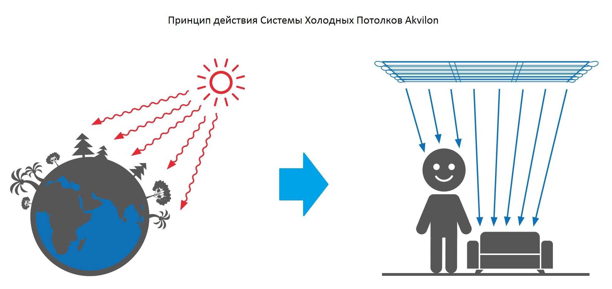 Систем холодного. Система холодных потолков. Аквилон холодные потолки. Холодный потолок принцип работы. Картинка системы холодных потолков.