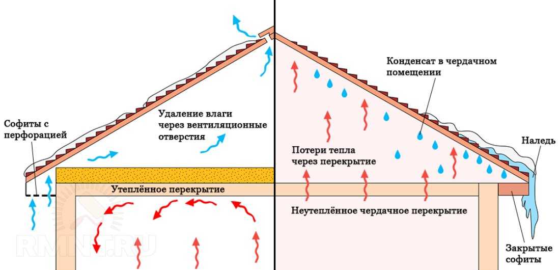 Какой стороной укладывать пароизоляцию к утеплителю на потолке в бане?
