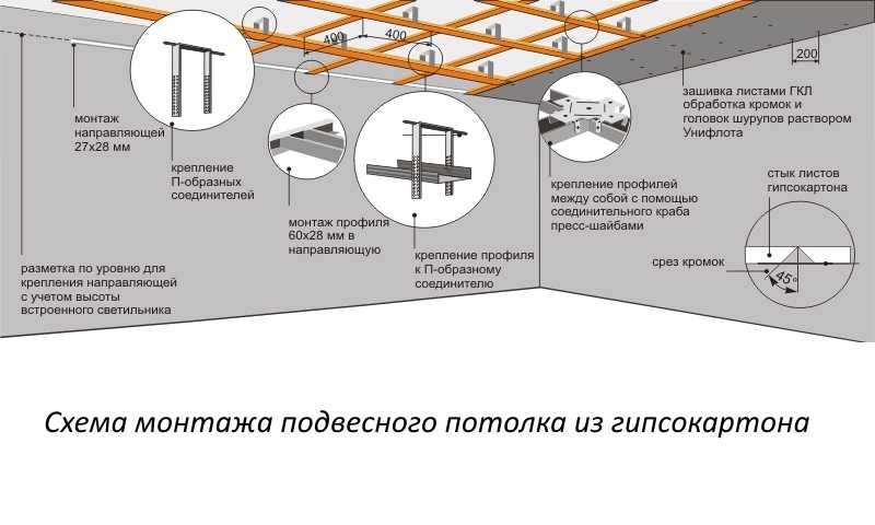 Монтаж потолка из гипсокартона своими руками: особенности установки