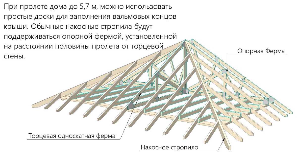 Онлайн калькулятор расчета угла наклона, стропильной системы и обрешетки двускатной крыши дома