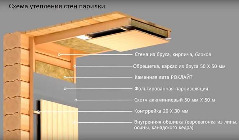 Высота потолка в бане какая должна быть, стандарт в сауне из бруса, оптимальная в русской бане
