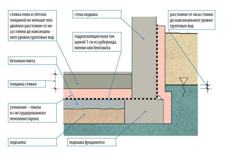Гидроизоляция пола по грунту: защищаем первый этаж от грунтовых вод - domwine