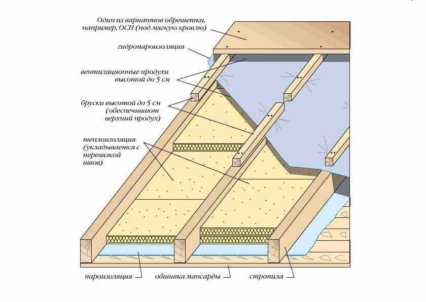 Чем и как утеплить потолок в доме снаружи и изнутри