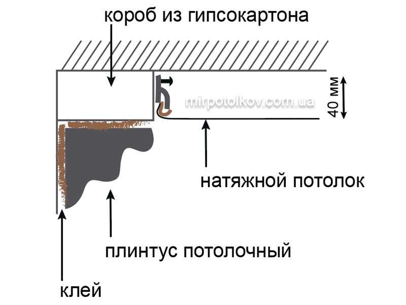 Как укрепить стену из гипсокартона для натяжного потолка