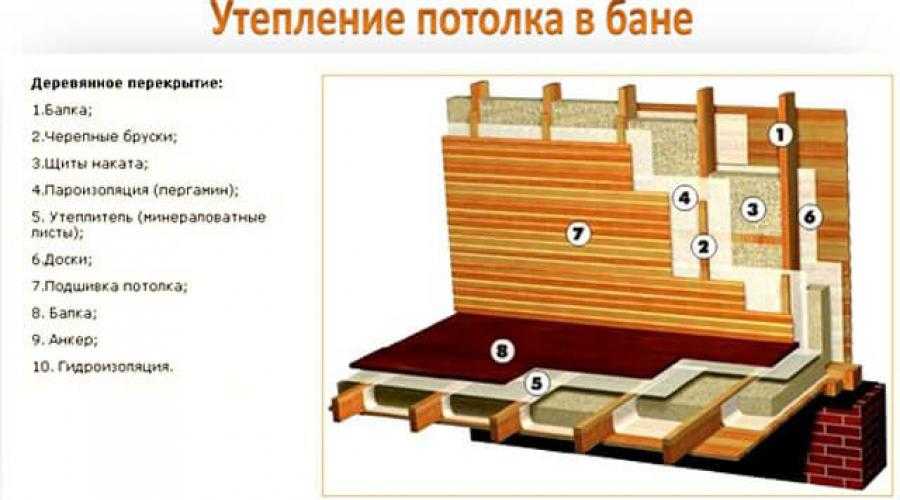 Как сделать потолок в бане: устройство, пошаговое руководство обшивки