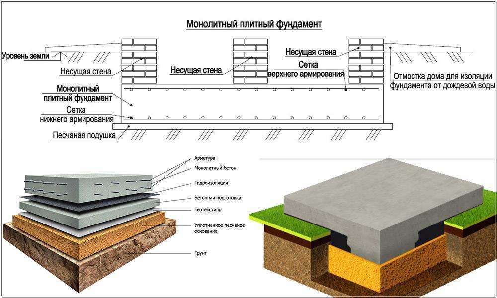 Заливка монолитной плиты фундамента