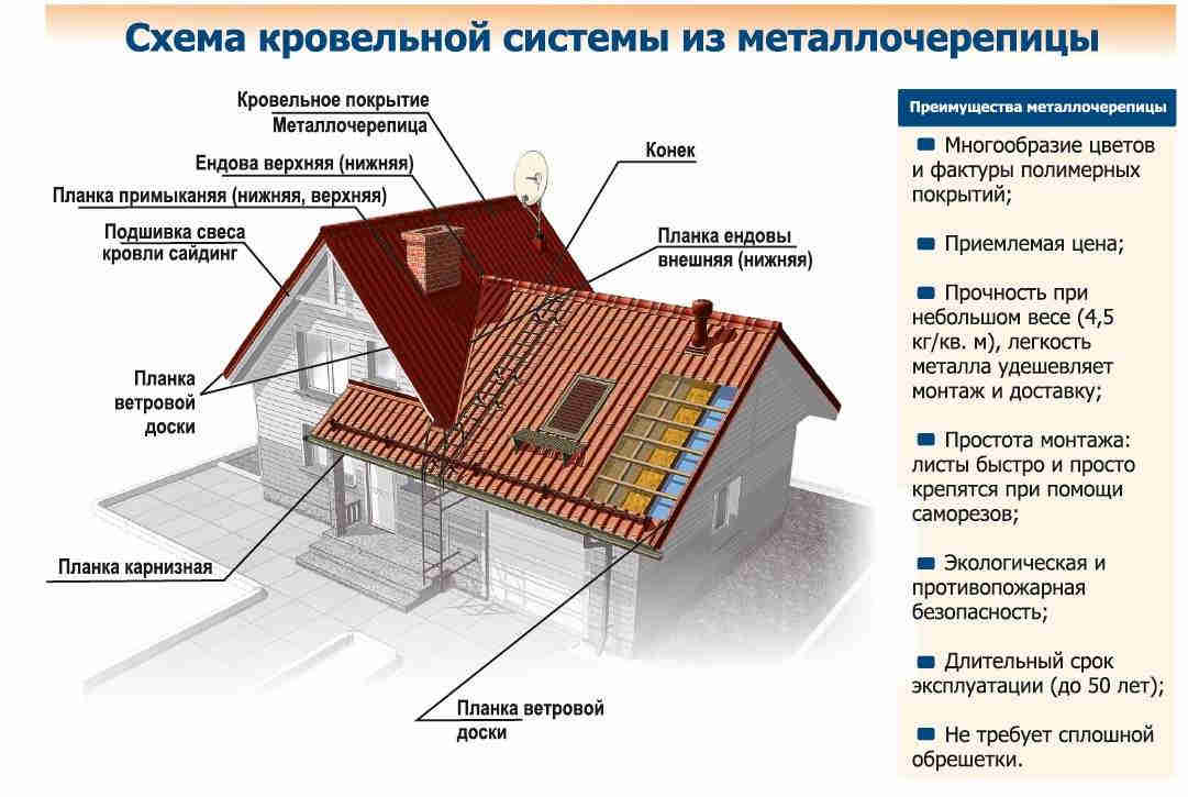 Металл на крышу: материал, характеристики, монтаж, ремонт